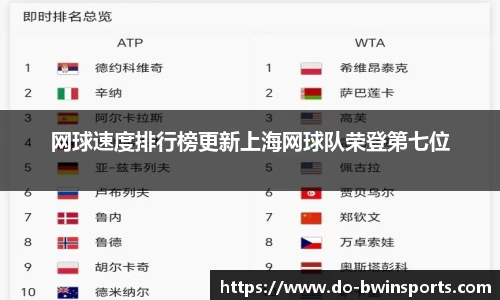 网球速度排行榜更新上海网球队荣登第七位